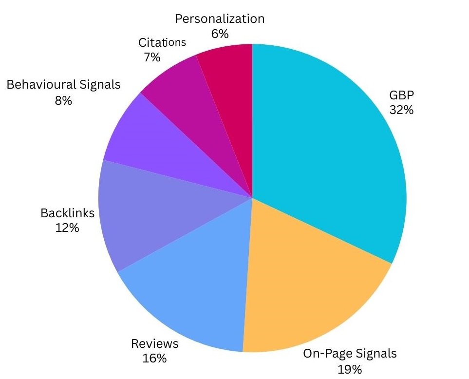 Pie chart showing percentages for Google Local Pack ranking factors: GBP signals at 32%, On-page signals at 19%, Review signals at 16%, Link signals at 11%, Behavioral signals at 8%, Citation signals at 7%, and Personalization at 6%.