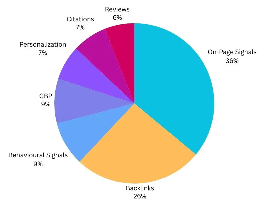 Pie chart displaying Google Local Organic ranking factors: On-page signals leading at 36%, followed by Link signals at 26%, GBP signals and Behavioral signals each at 9%, Citation signals and Personalization both at 7%, and Review signals at 6%.